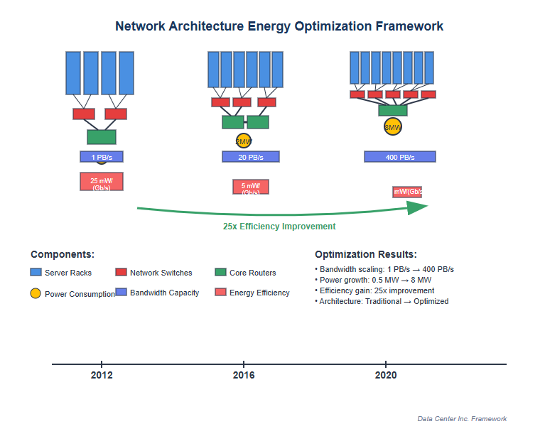 Network Architecture Energy Optimization Network Architecture Energy Optimization